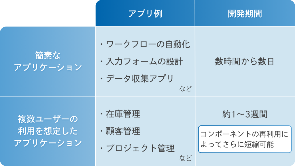 ローコード開発プラットフォームにおいて、実際にユーザーがアプリ開発をする場合の開発期間