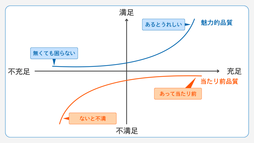 当たり前品質と魅力的品質